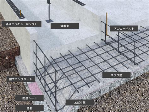 基礎部分|住宅の基礎部分を解説！【種類・工程・疑問の解消ま。